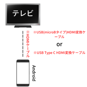 AndroidをHDMIを使ってテレビに繋ぐ