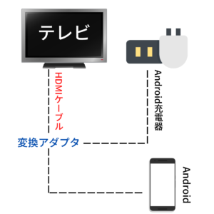 AndroidをHDMI＋変換アダプタでテレビに繋ぐ