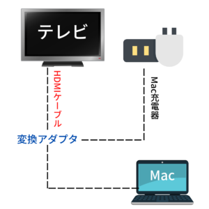 MacをHDMIを使ってテレビに繋ぐ