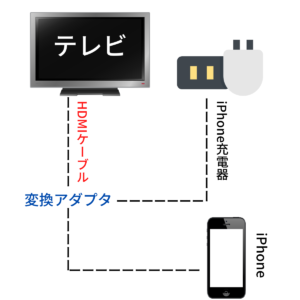 iPhoneをHDMIを使ってテレビに繋ぐ