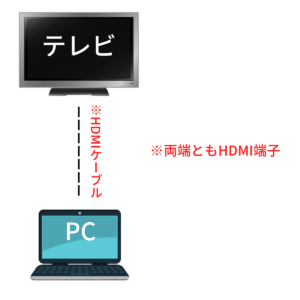 パソコンをHDMIを使ってテレビに繋ぐ